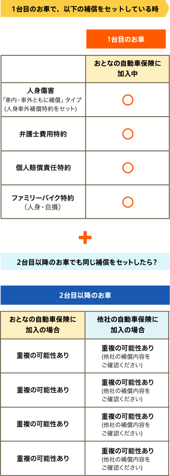 重複補償について表でわかりやすく解説