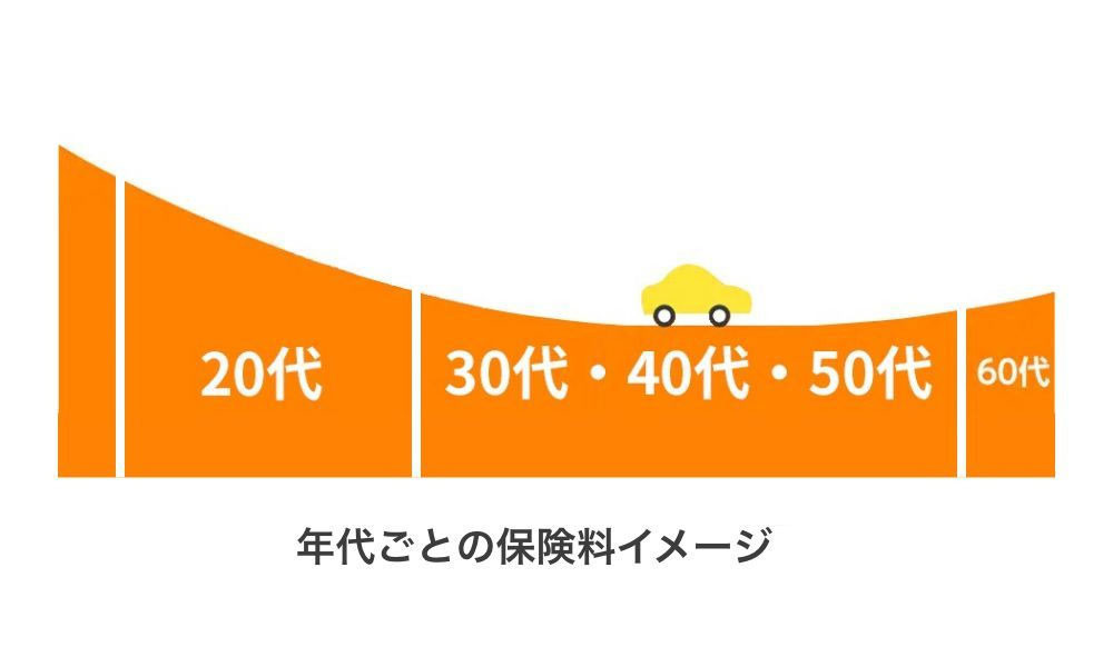 年代ごとの保険料イメージ※4